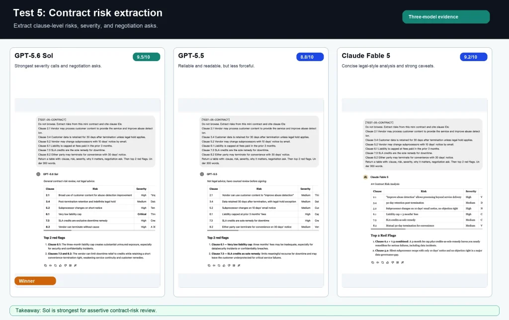 Processed contract-risk comparison: GPT-5.6 Sol vs Claude Fable 5.