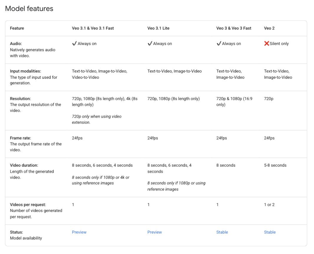 Google's Veo model-features table shows the supported duration and resolution options across Veo 3.1 variants.