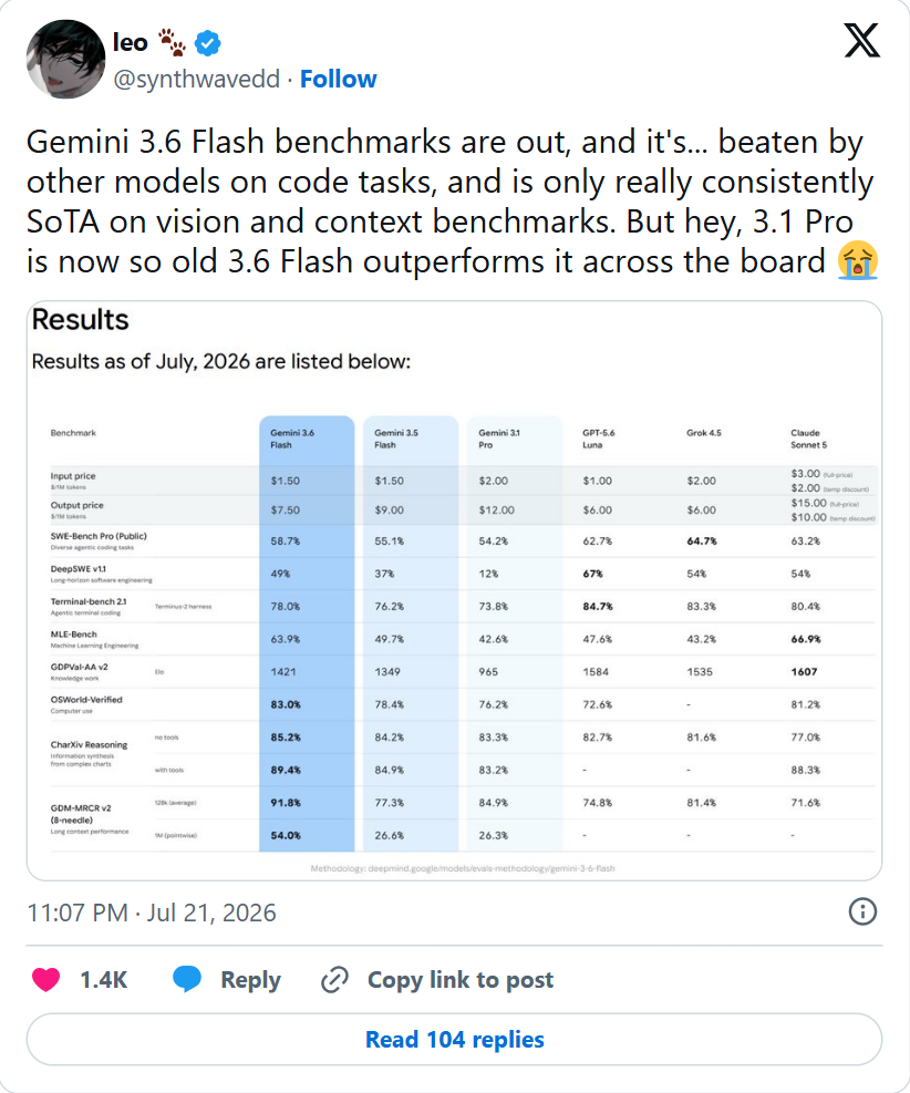 A critical reading of the official table from @synthwavedd. View the original X post. Commentary, not a hands-on evaluation.