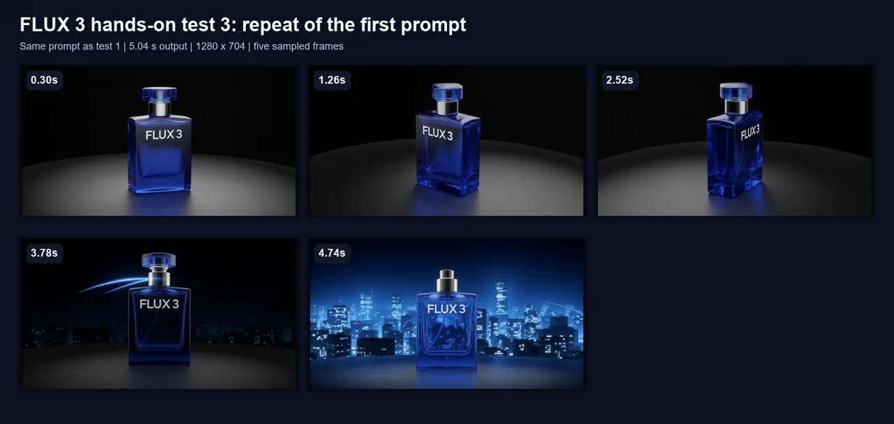 Five sampled frames from the repeated FLUX 3 product-ad prompt