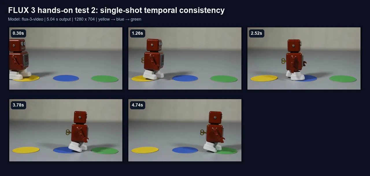 Five sampled frames from the FLUX 3 temporal consistency test