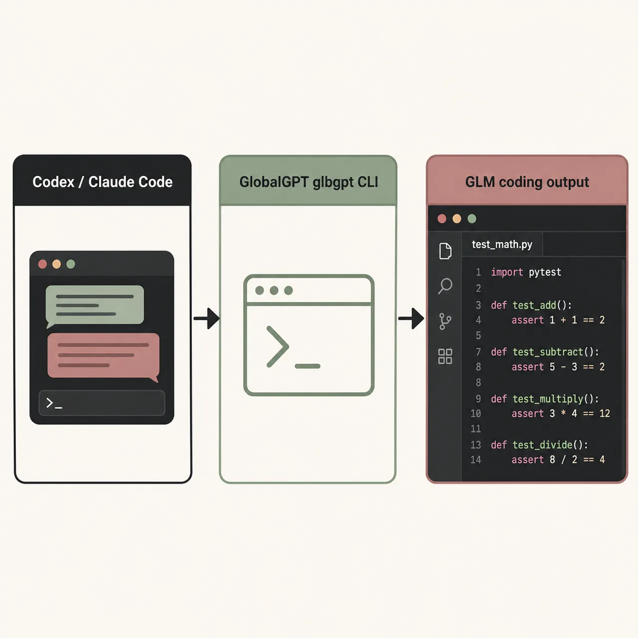 Workflow from Codex or Claude Code through the GlobalGPT glbgpt CLI to GLM coding output