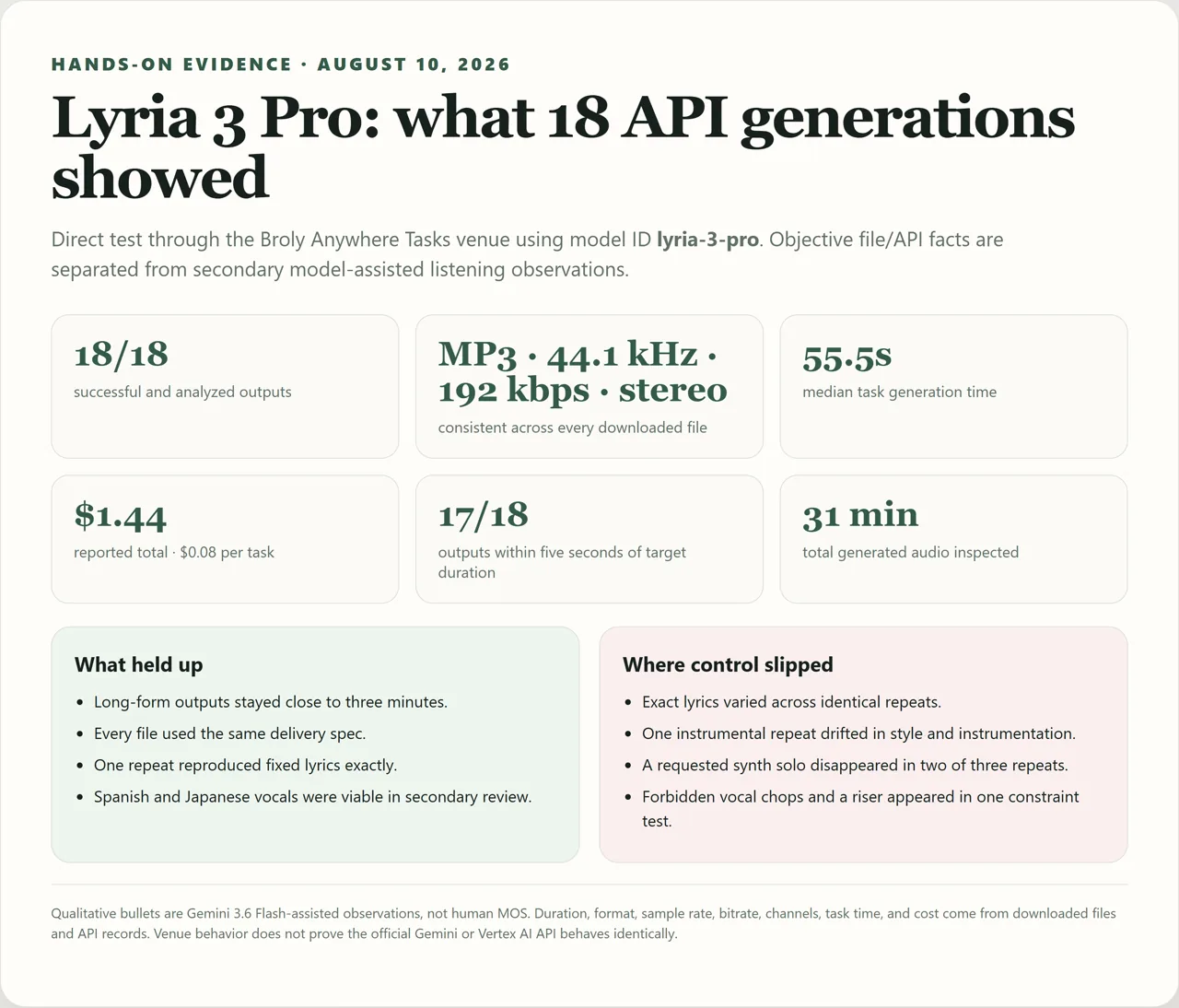 Lyria 3 Pro hands-on scorecard showing 18 successful API generations, audio specifications, speed, cost, duration accuracy, and control failures