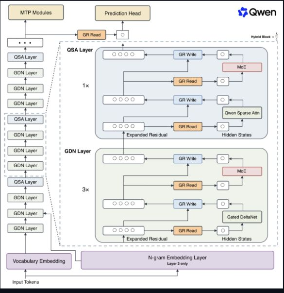 Qwen3.8 Flash-Next architecture diagram