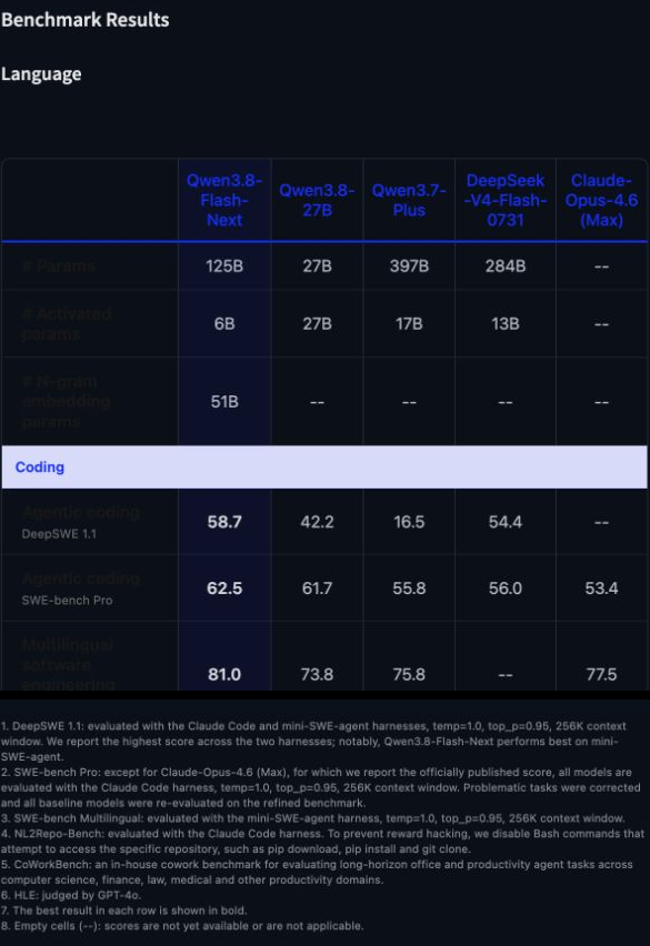 Vendor-reported Qwen3.8 Flash-Next benchmark table