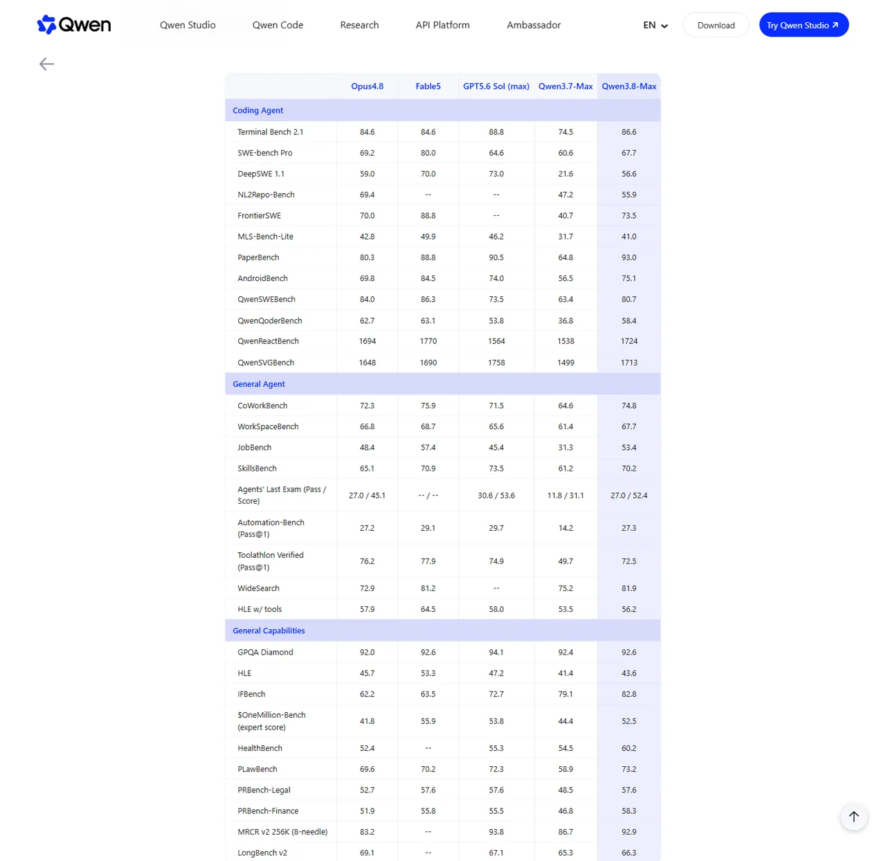 Qwen3.8-Max official benchmark table for coding agents and general capabilities