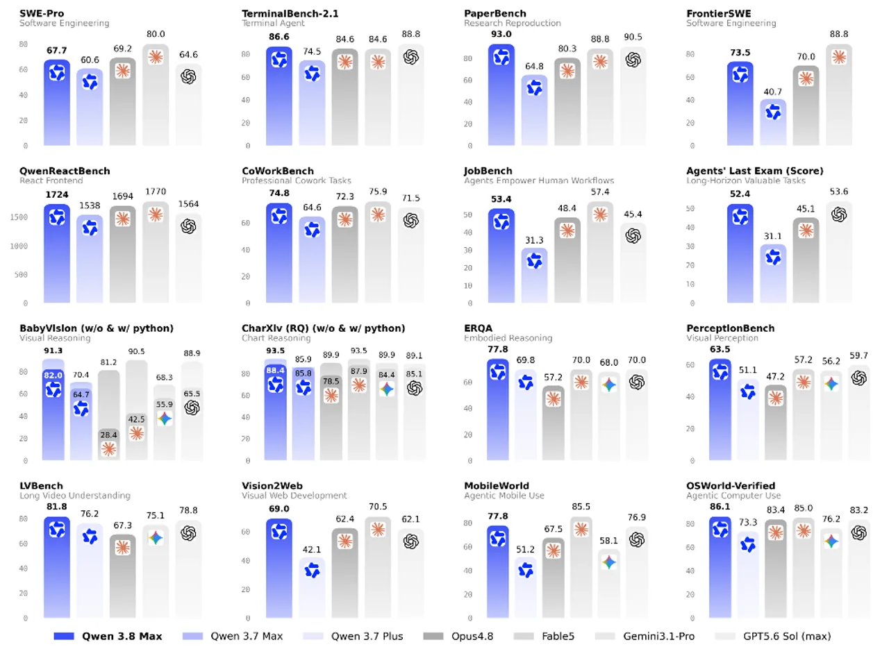 Official Qwen3.8-Max performance overview across coding, reasoning and agent benchmarks
