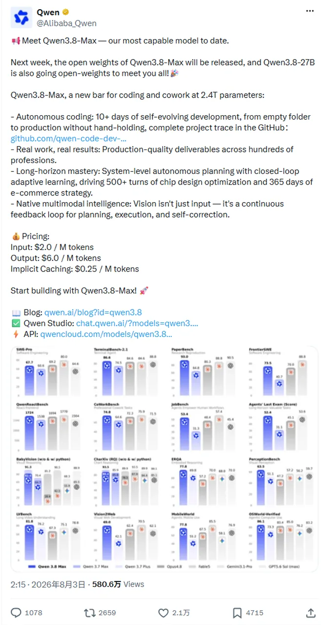 Official Qwen X post announcing Qwen3.8-Max features, open weights and API pricing