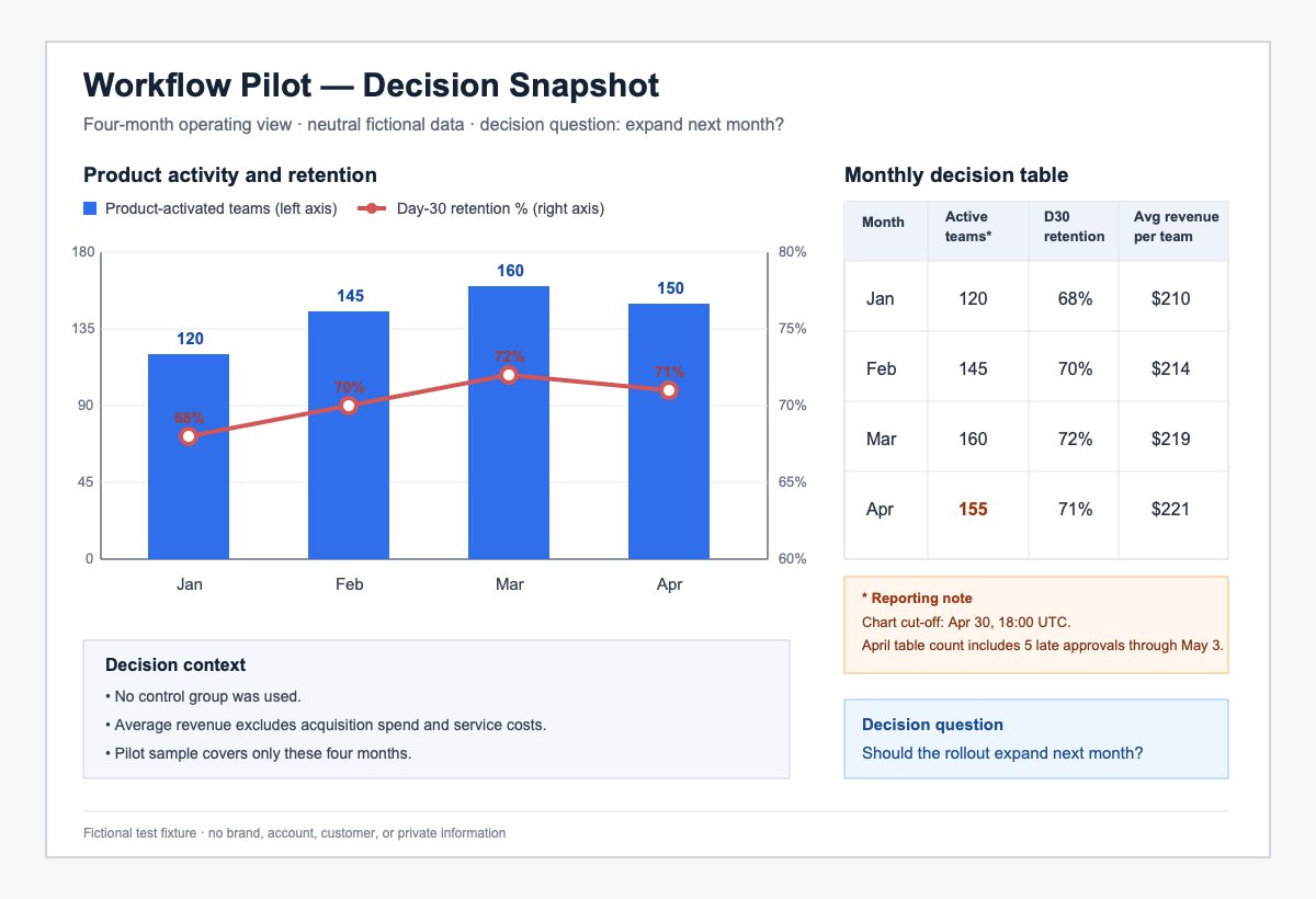 Synthetic four-month workflow pilot chart and decision table