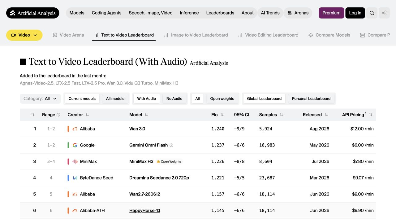 Artificial Analysis text-to-video leaderboard showing standard Wan 3.0 with Elo 1240