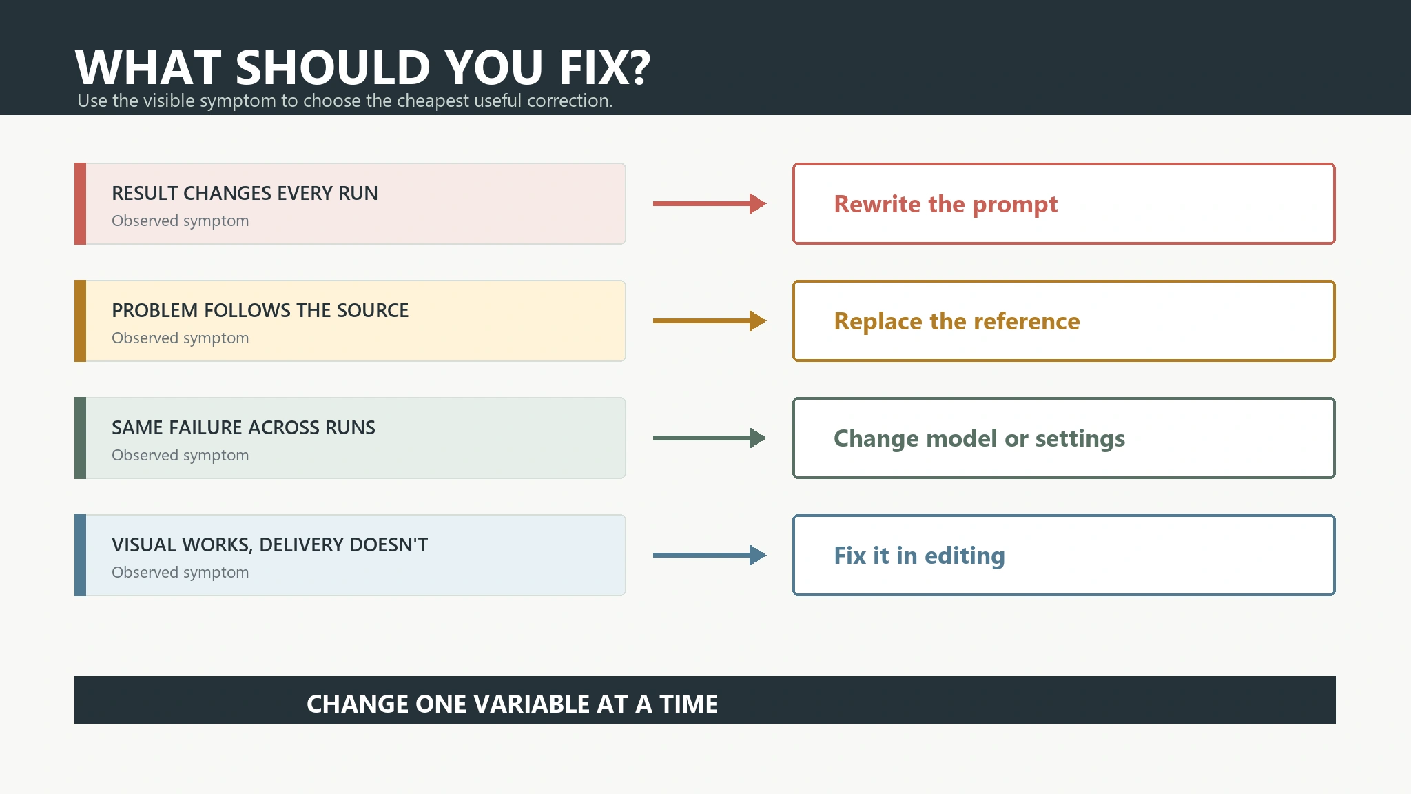 Decision flow for rewriting an AI video prompt, replacing a reference, changing models, or editing