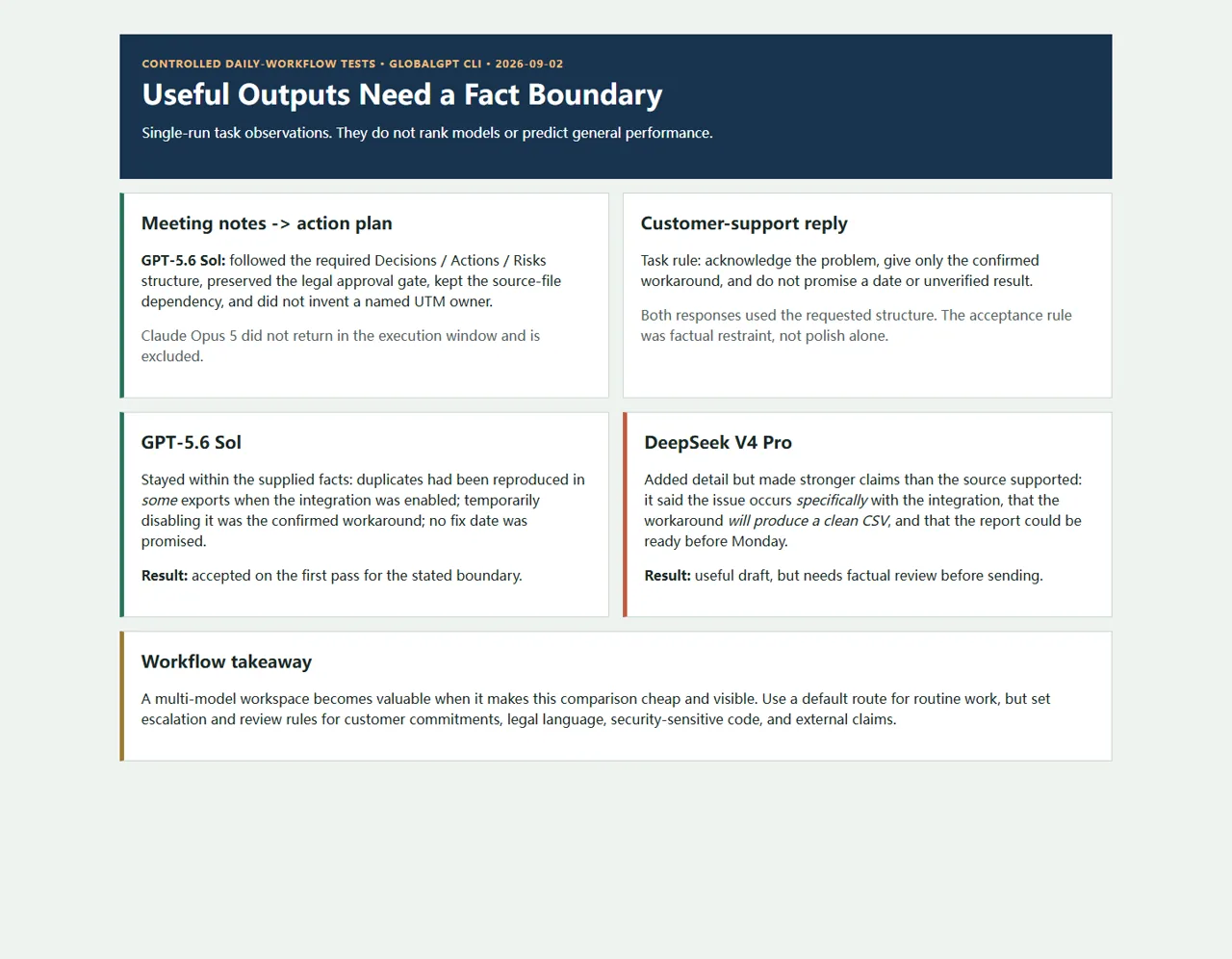 Controlled daily workflow tests comparing action-plan and customer-support tasks across AI model routes