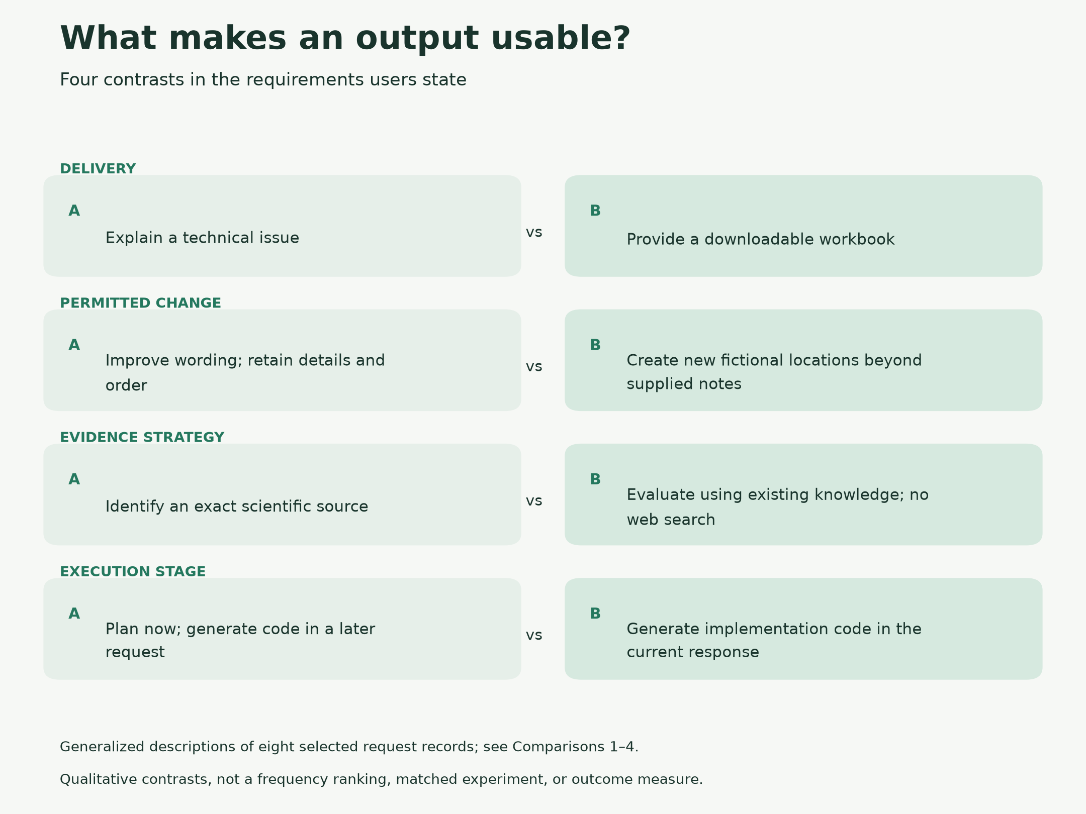 Four qualitative contrasts in GPT requests: delivery, permitted changes, evidence strategy, and execution stage.
