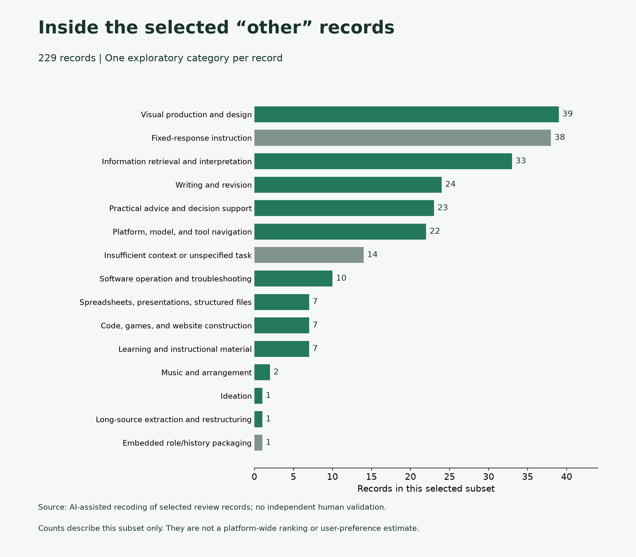 Exploratory category counts for 229 selected records previously labeled other.