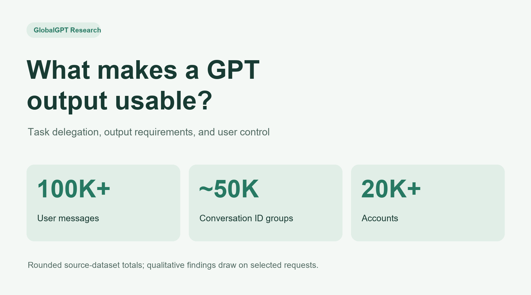 Pesquisa do GlobalGPT sobre resultados úteis do GPT: mais de 100 mil mensagens de usuários, aproximadamente 50 mil grupos de IDs de conversas e mais de 20 mil contas.