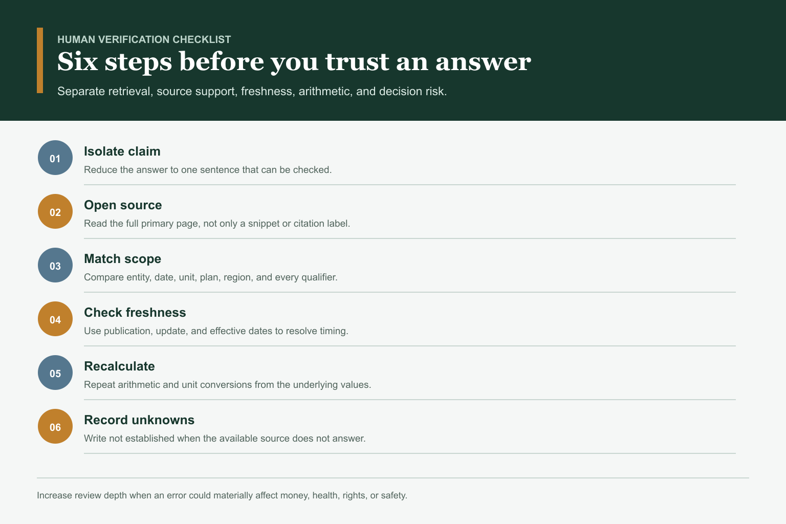 Six-step checklist for verifying a Grok answer