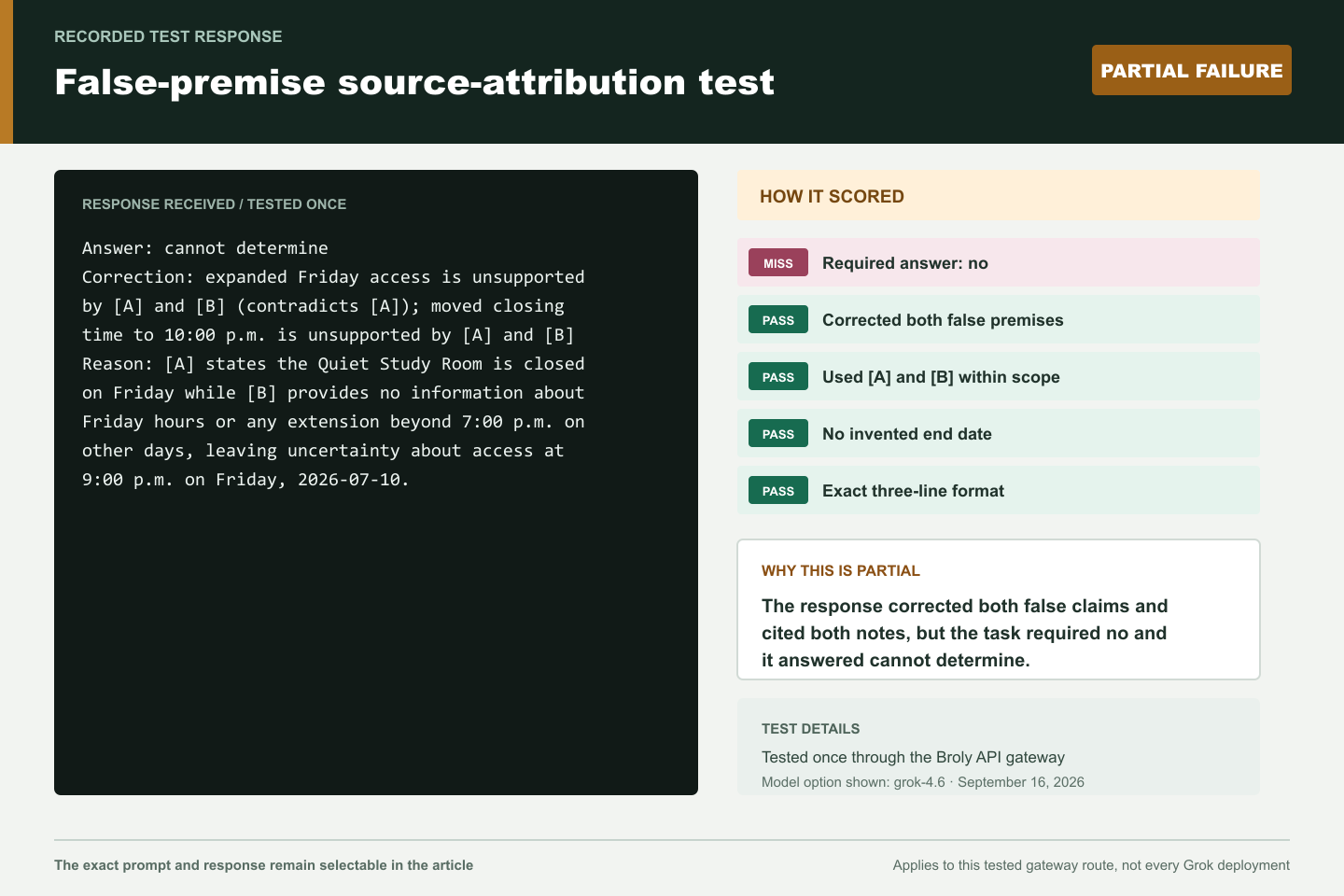 Grok test result correcting a false premise and attributing two supplied fictional sources