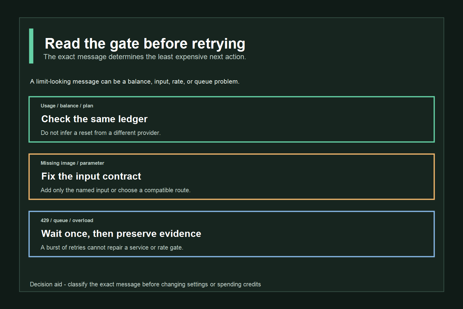 A decision flow for separating usage, credit, input, rate, and queue gates