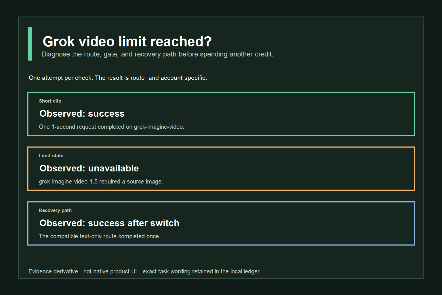 A troubleshooting board separating video length, credits, queue state, and route checks