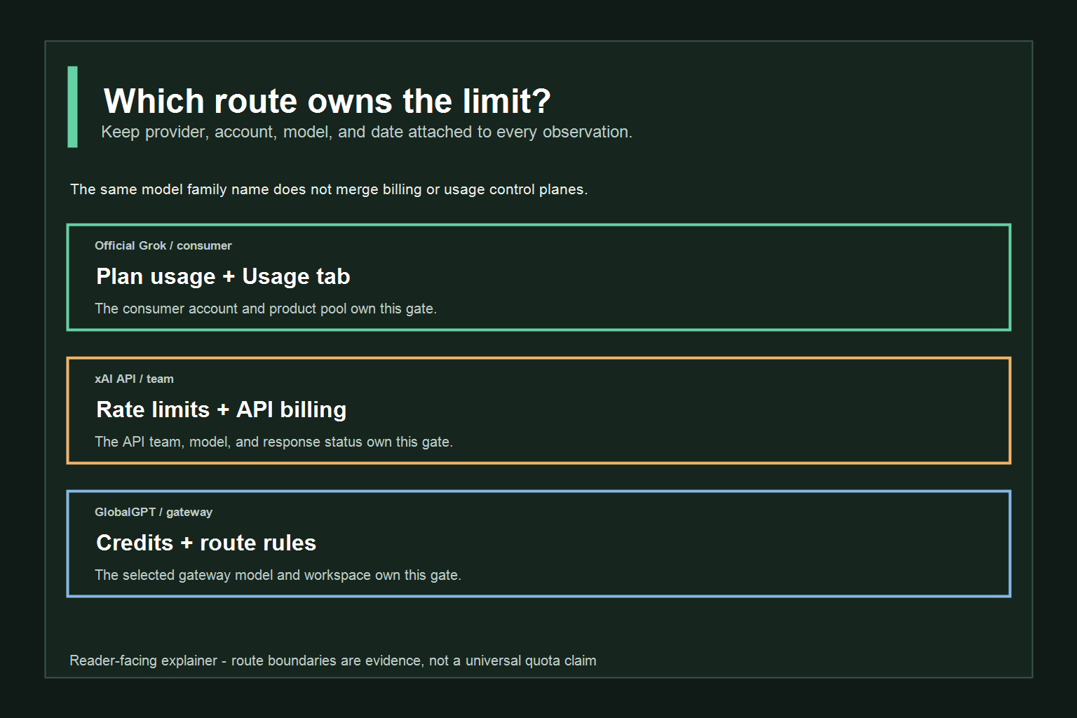 A route boundary map separating Official Grok, xAI API, and GlobalGPT video limits