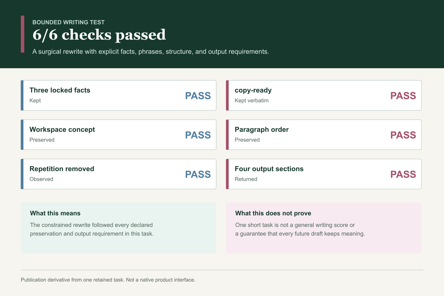 Six passed checks from a constrained Grok rewrite test
