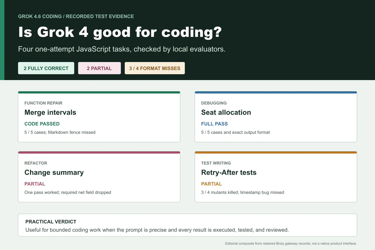 Grok coding test evidence showing verified passes and partial results beside JavaScript output.
