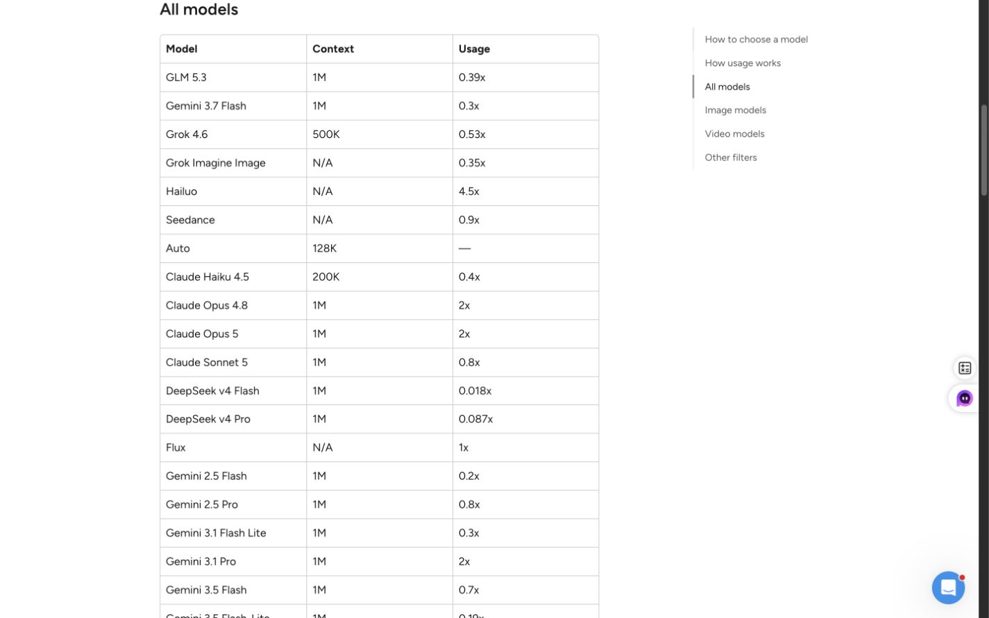 Magai model table with context and usage columns