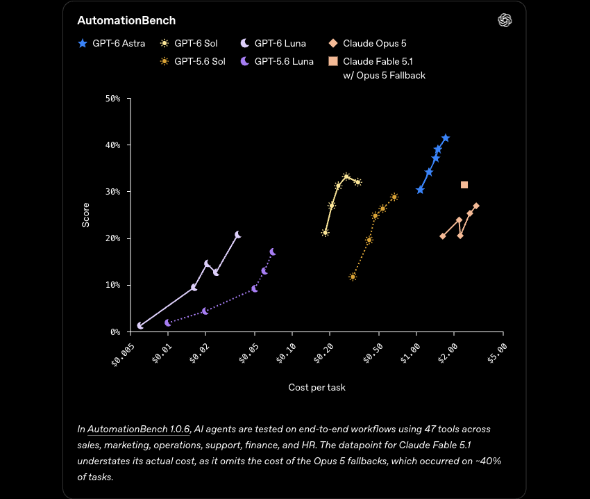 OpenAI AutomationBench chart with model versions and cost-per-task axes