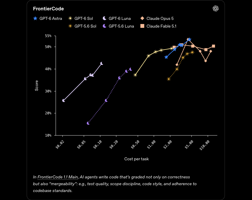 OpenAI FrontierCode chart including model labels and mergeability methodology