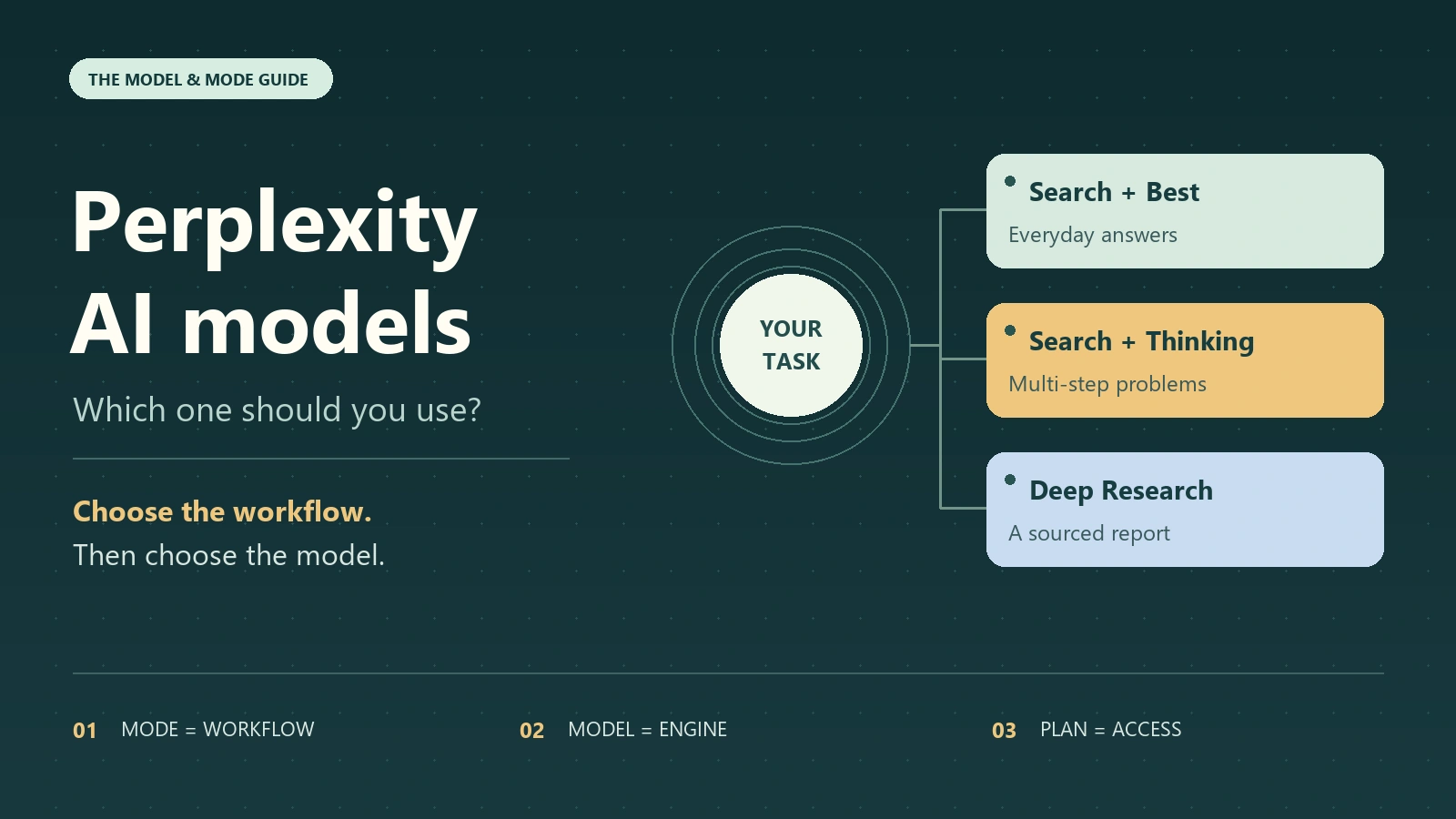 Perplexity model and mode guide linking everyday answers, complex reasoning, and research reports to suitable workflows