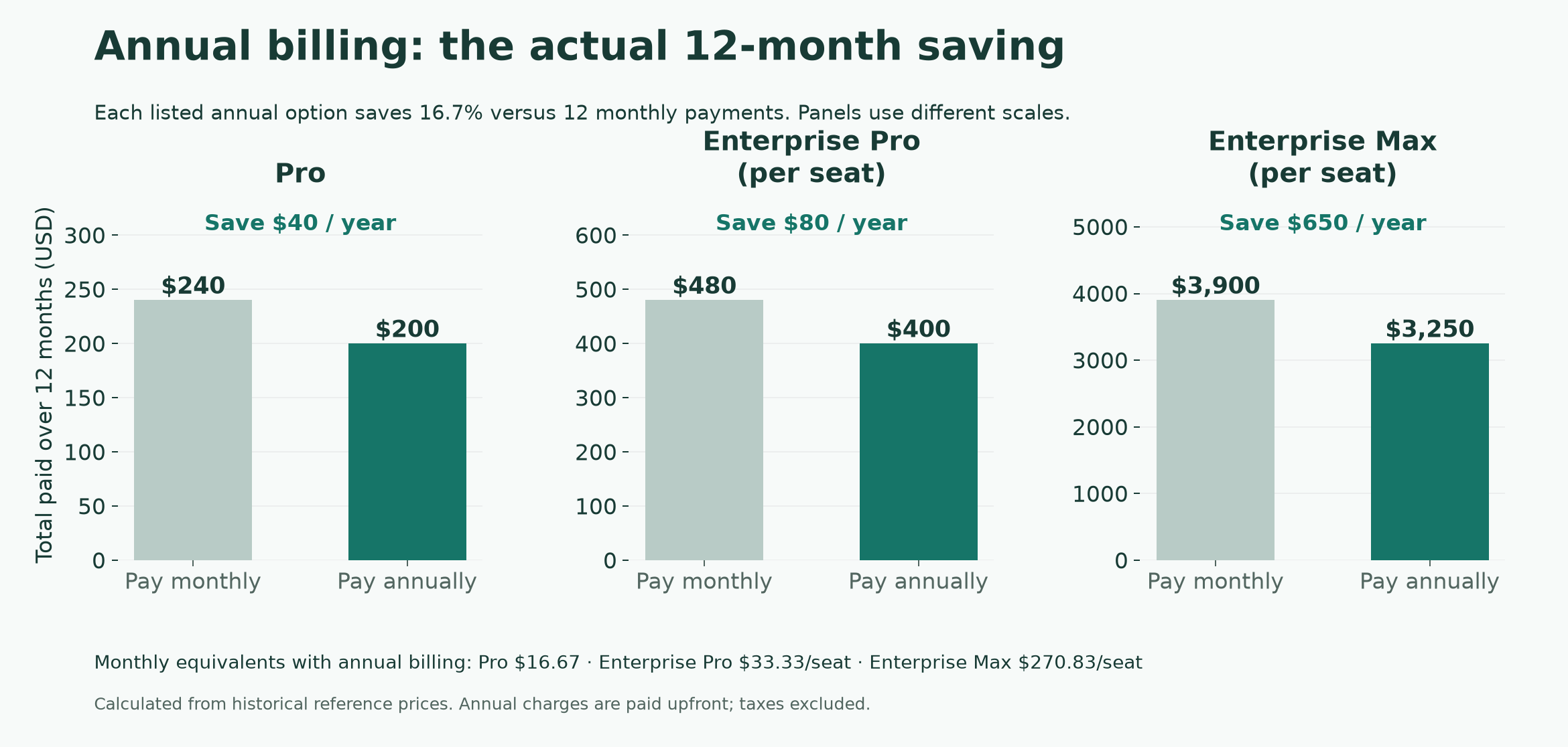 Penghematan tagihan tahunan Perplexity: Pro 40 dolar, Enterprise Pro 80 dolar per lisensi, Enterprise Max 650 dolar per lisensi