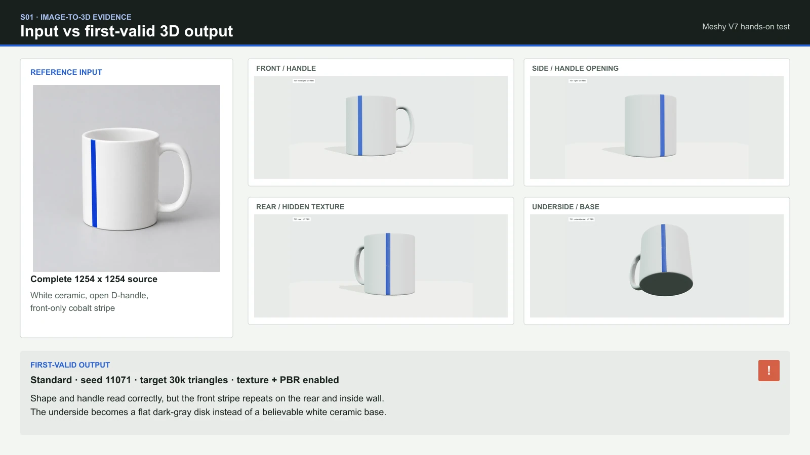 Meshy V7 mug input beside front, side, rear, and underside views of the first-valid 3D output