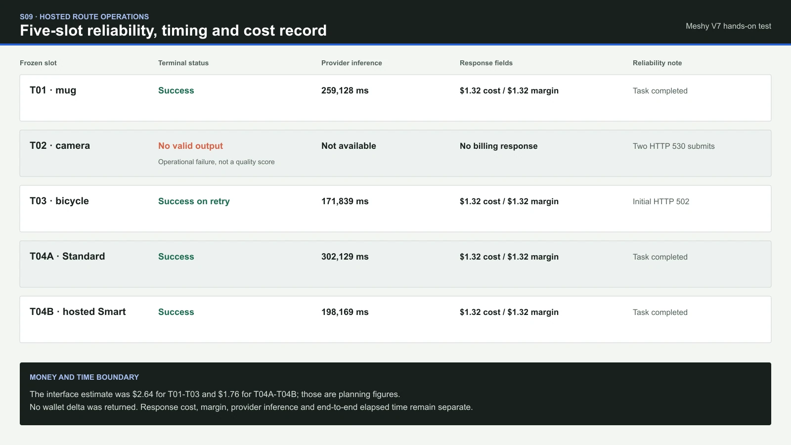 Five Meshy V7 test slots with terminal status, provider inference, response cost fields, and reliability notes