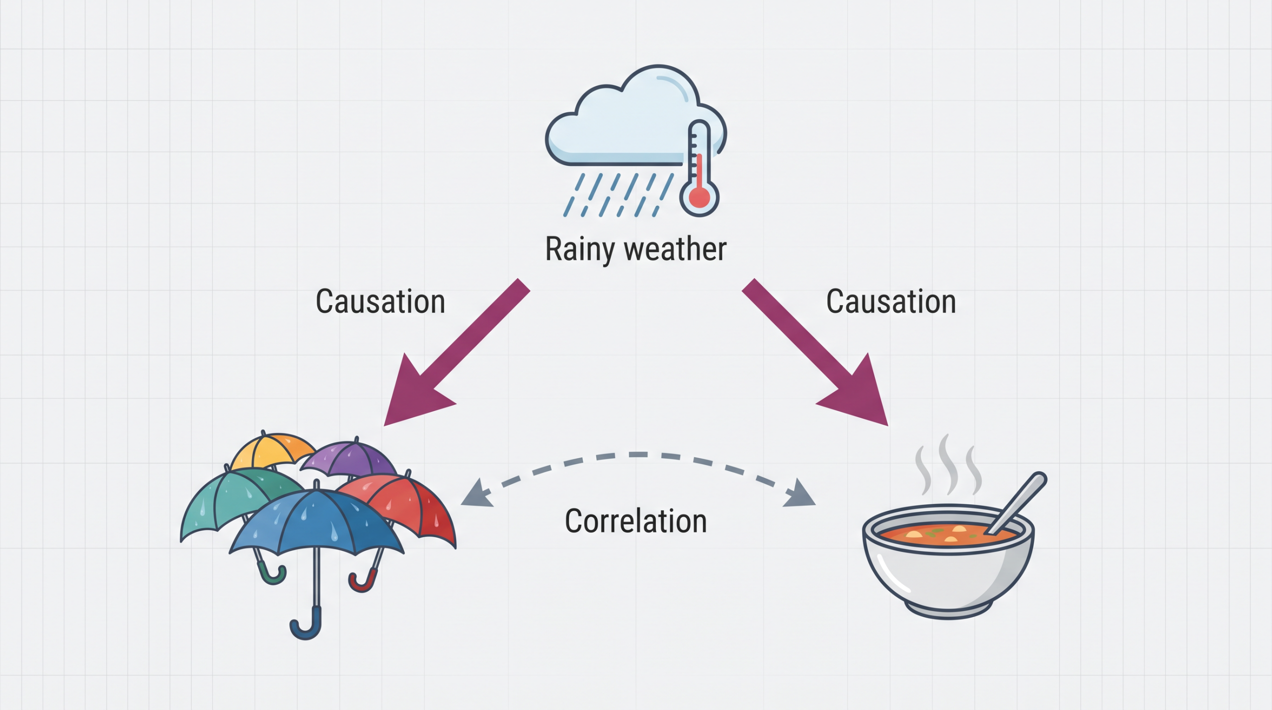 Generated study infographic linking rainy weather to umbrellas and hot soup