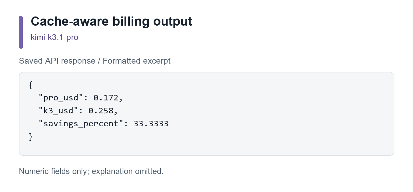 Saved kimi-k3.1-pro API billing output with costs of 0.172 and 0.258 dollars and 33.3333 percent savings