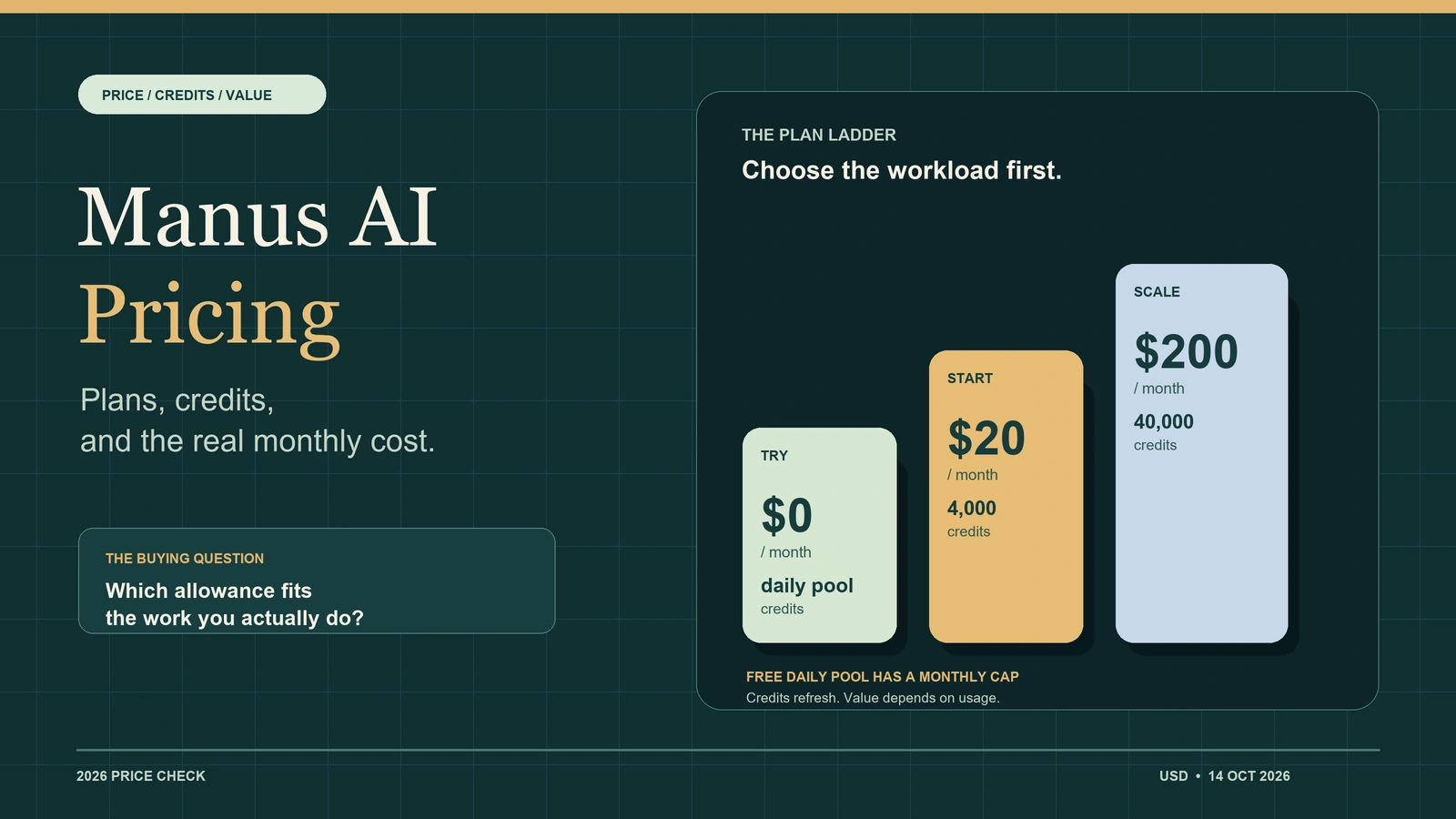 Editorial Manus AI pricing hero showing Free, Pro, and Scale plan tiers with monthly prices and credit allowances.