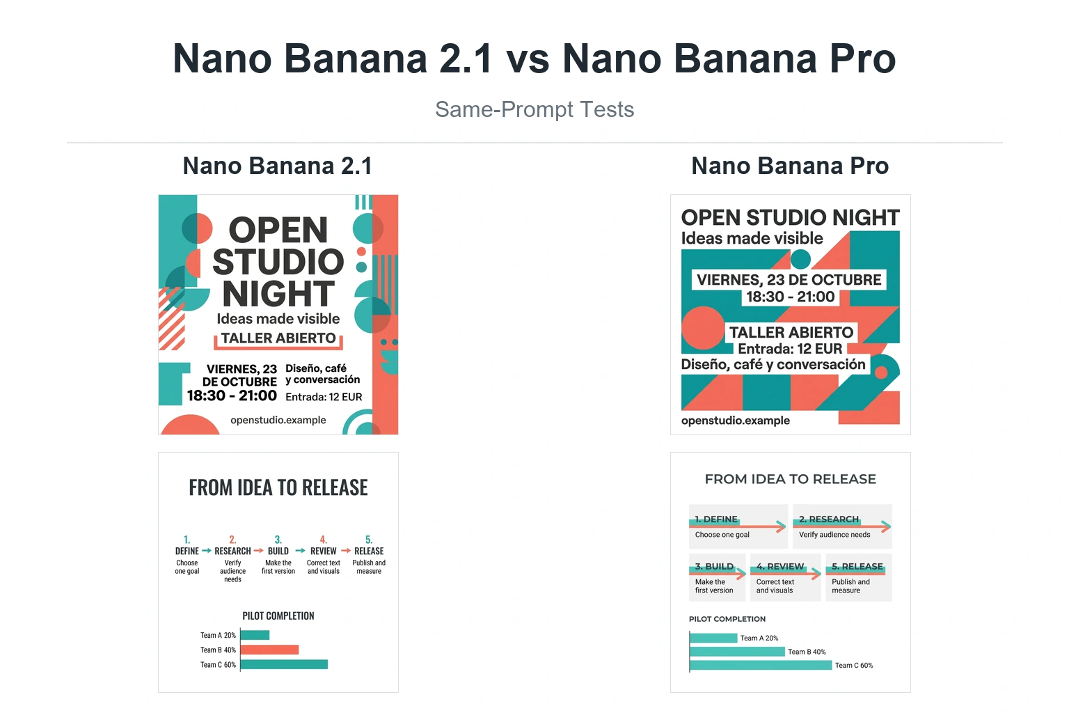 Nano Banana 2.1 vs. Nano Banana Pro – Testbilder im Vergleich (Poster und Infografik).