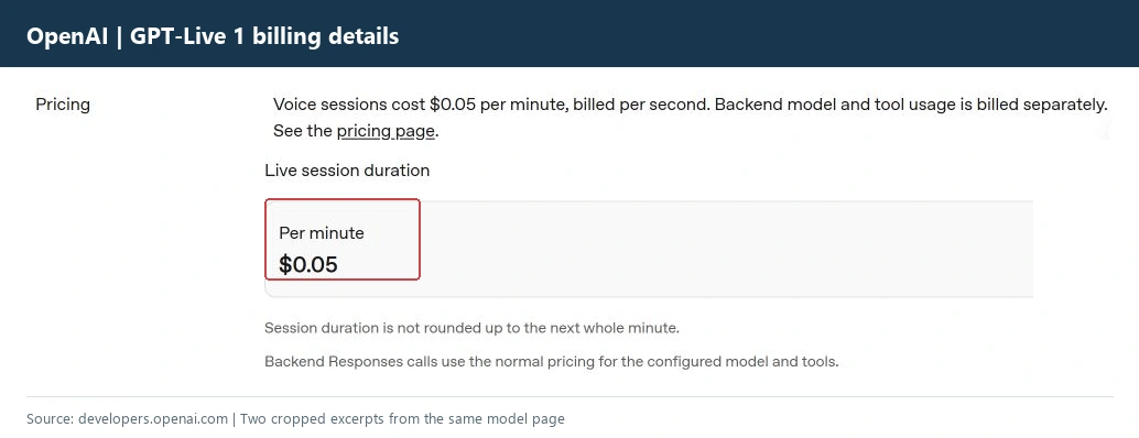 Estratti ufficiali dei prezzi di GPT-Live 1 che indicano $0,05 al minuto, fatturazione al secondo, nessun arrotondamento al minuto intero e costi di backend separati.