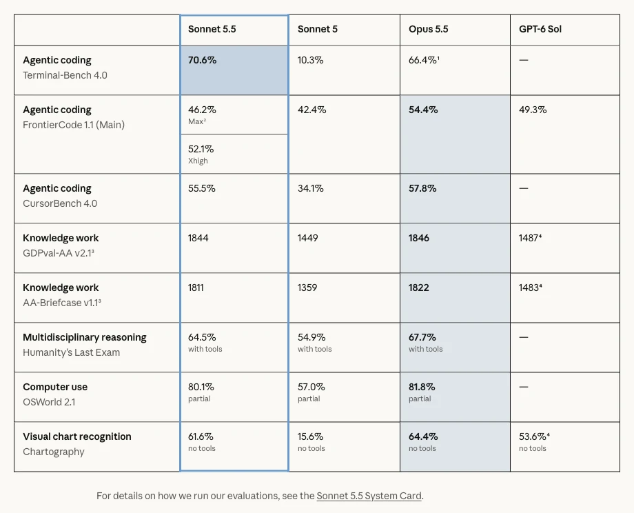 Anthropic benchmark table comparing Claude Sonnet 5.5, Sonnet 5, Opus 5.5, and GPT-6 Sol.